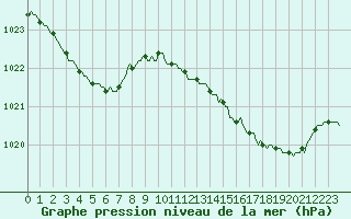 Courbe de la pression atmosphrique pour Herbault (41)