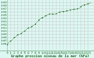 Courbe de la pression atmosphrique pour Croisette (62)