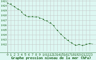 Courbe de la pression atmosphrique pour Douelle (46)