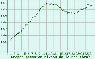 Courbe de la pression atmosphrique pour Mirebeau (86)