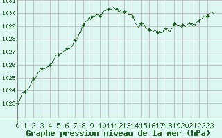 Courbe de la pression atmosphrique pour Ancey (21)