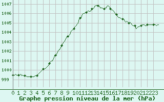 Courbe de la pression atmosphrique pour Plouguerneau (29)