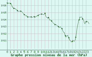 Courbe de la pression atmosphrique pour Saint-Germain-du-Puch (33)