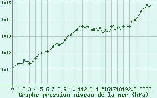 Courbe de la pression atmosphrique pour Paris Saint-Germain-des-Prs (75)