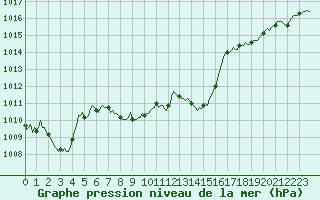 Courbe de la pression atmosphrique pour Eygliers (05)