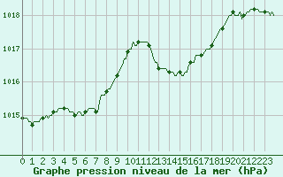 Courbe de la pression atmosphrique pour Frontenay (79)