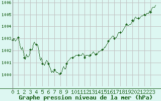 Courbe de la pression atmosphrique pour Sorcy-Bauthmont (08)