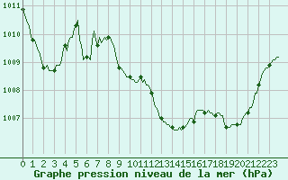 Courbe de la pression atmosphrique pour Sallanches (74)