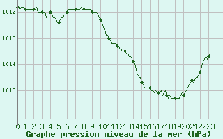 Courbe de la pression atmosphrique pour La Beaume (05)