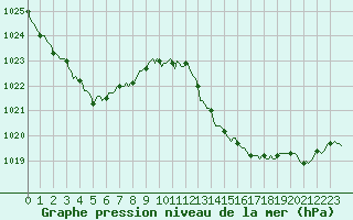 Courbe de la pression atmosphrique pour Le Luc (83)