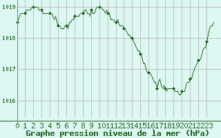 Courbe de la pression atmosphrique pour Montredon des Corbires (11)