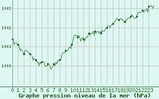 Courbe de la pression atmosphrique pour Corbas (69)