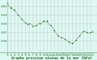 Courbe de la pression atmosphrique pour Rosis (34)