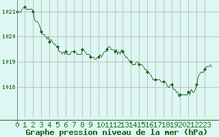 Courbe de la pression atmosphrique pour Bannalec (29)