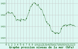 Courbe de la pression atmosphrique pour Saint-Vrand (69)