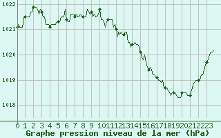 Courbe de la pression atmosphrique pour Saint-Philbert-de-Grand-Lieu (44)