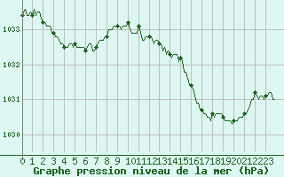 Courbe de la pression atmosphrique pour Jarnages (23)