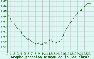Courbe de la pression atmosphrique pour Herbault (41)