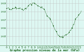 Courbe de la pression atmosphrique pour Sisteron (04)