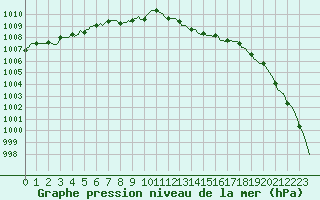 Courbe de la pression atmosphrique pour Sandillon (45)