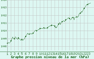 Courbe de la pression atmosphrique pour Saffr (44)