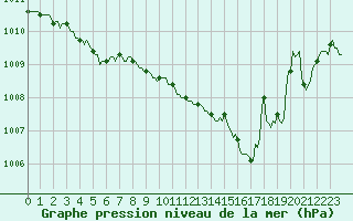 Courbe de la pression atmosphrique pour Mandailles-Saint-Julien (15)