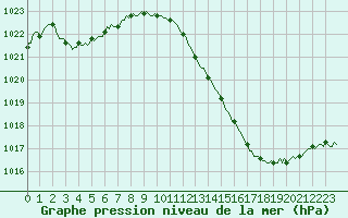 Courbe de la pression atmosphrique pour Galargues (34)