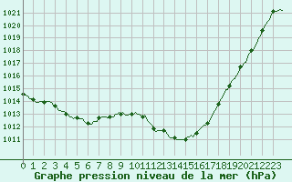 Courbe de la pression atmosphrique pour Priay (01)