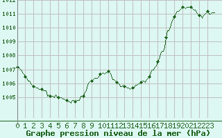 Courbe de la pression atmosphrique pour Vias (34)