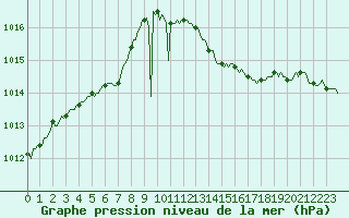 Courbe de la pression atmosphrique pour Hestrud (59)