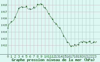 Courbe de la pression atmosphrique pour Mirepoix (09)