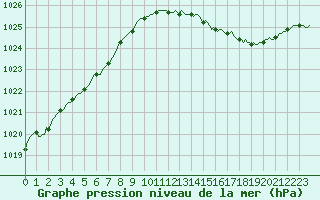 Courbe de la pression atmosphrique pour Saclas (91)