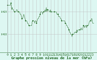 Courbe de la pression atmosphrique pour Lamballe (22)