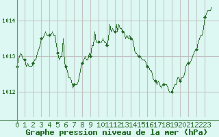 Courbe de la pression atmosphrique pour Sermange-Erzange (57)