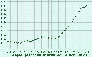 Courbe de la pression atmosphrique pour Recoubeau (26)