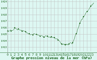 Courbe de la pression atmosphrique pour Bellefontaine (88)