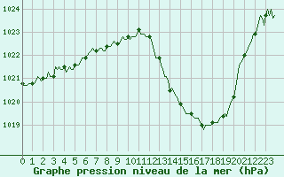Courbe de la pression atmosphrique pour Blus (40)