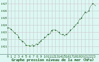 Courbe de la pression atmosphrique pour Estoher (66)