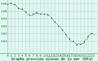 Courbe de la pression atmosphrique pour Verngues - Hameau de Cazan (13)