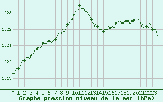 Courbe de la pression atmosphrique pour Pertuis - Le Farigoulier (84)