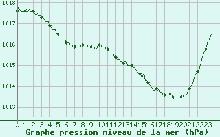 Courbe de la pression atmosphrique pour Blus (40)