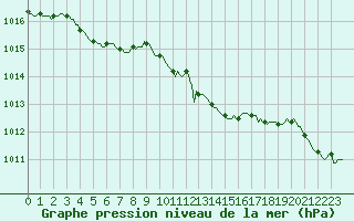 Courbe de la pression atmosphrique pour Pouzauges (85)