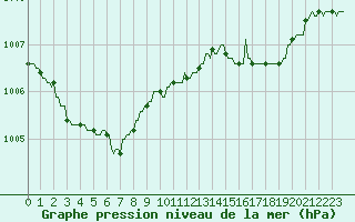 Courbe de la pression atmosphrique pour Gros-Rderching (57)