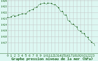 Courbe de la pression atmosphrique pour Gros-Rderching (57)