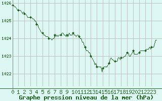 Courbe de la pression atmosphrique pour Die (26)