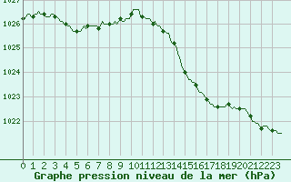 Courbe de la pression atmosphrique pour Cerisiers (89)