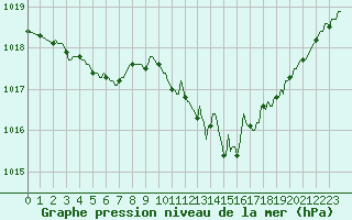 Courbe de la pression atmosphrique pour Frontenac (33)