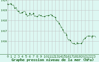 Courbe de la pression atmosphrique pour Lagny-sur-Marne (77)