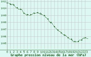 Courbe de la pression atmosphrique pour L