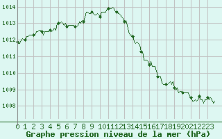 Courbe de la pression atmosphrique pour Brion (38)